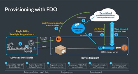 fido device plans